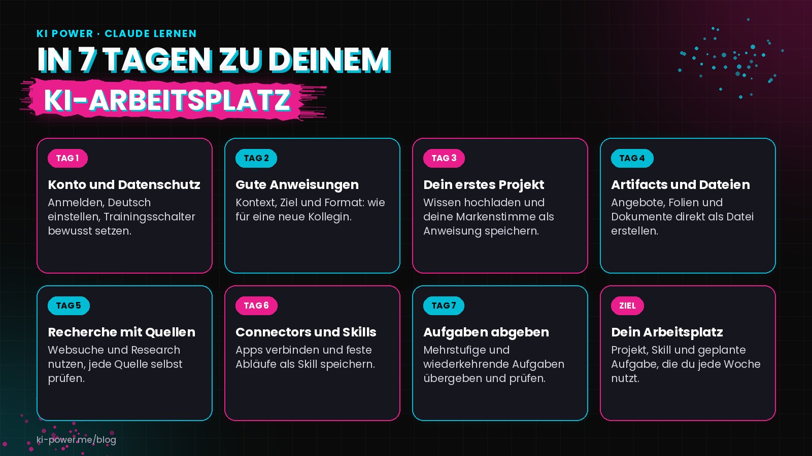 Übersicht: In 7 Tagen zu deinem KI-Arbeitsplatz mit Konto und Datenschutz, guten Anweisungen, erstem Projekt, Artifacts, Recherche, Connectors und Skills, Aufgaben abgeben und einem eingerichteten Arbeitsplatz als Ziel