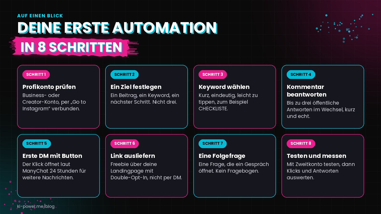 Übersicht in 8 Schritten: Profikonto prüfen, ein Ziel festlegen, Keyword wählen, Kommentar beantworten, erste DM mit Button, Link ausliefern, eine Folgefrage stellen, testen und messen.
