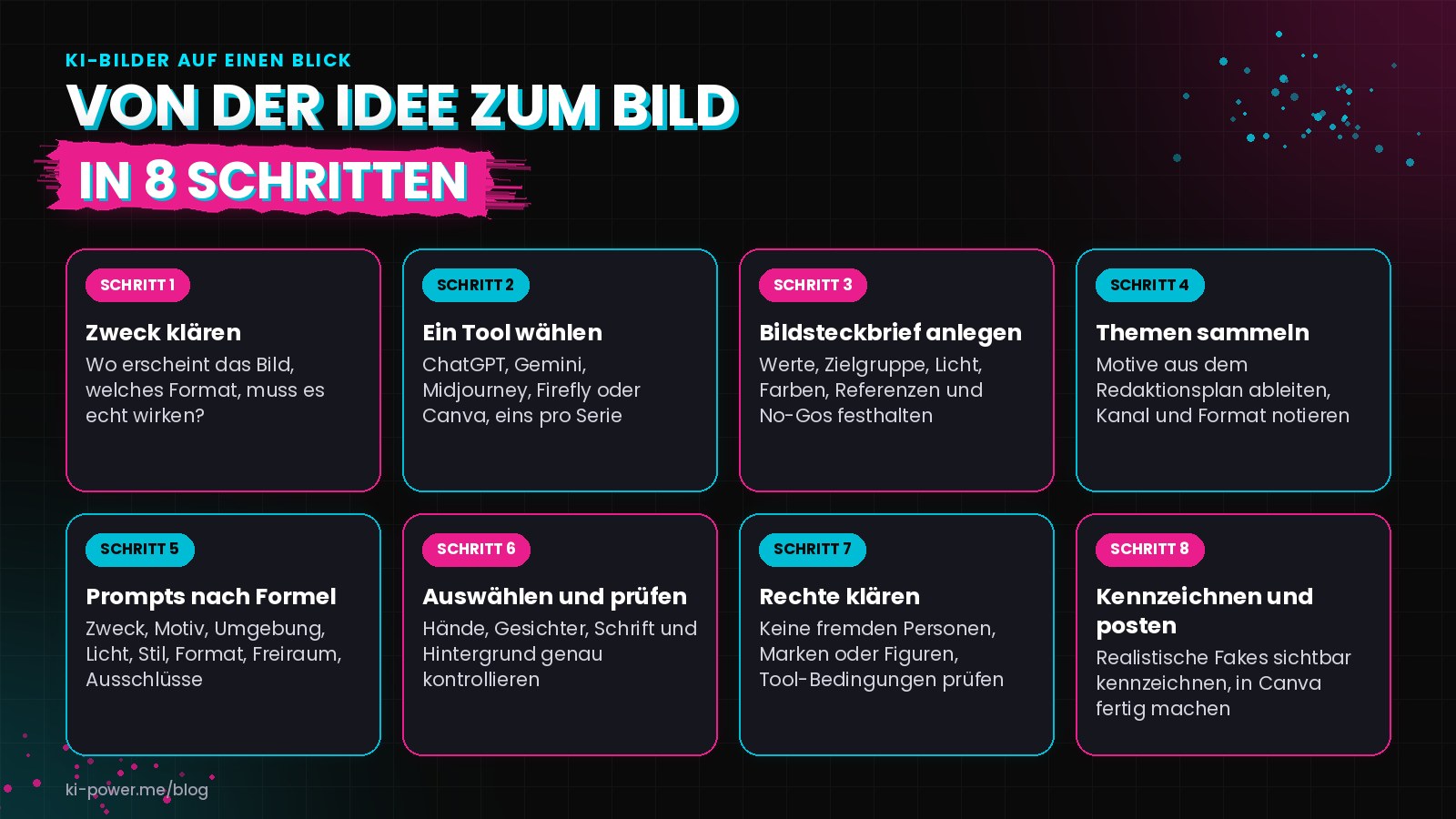 Übersicht KI-Bilder erstellen in 8 Schritten: Zweck klären, ein Tool wählen, Bildsteckbrief anlegen, Themen sammeln, Prompts nach Formel schreiben, auswählen und prüfen, Rechte klären, kennzeichnen und posten
