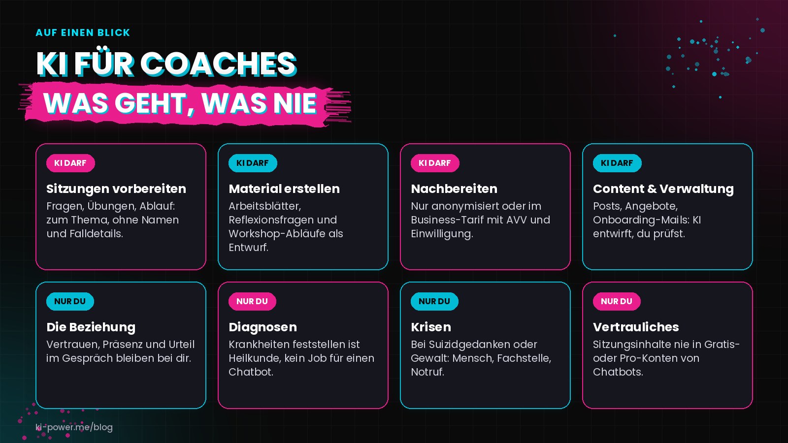 Übersicht in 8 Karten: KI darf Sitzungen vorbereiten, Material erstellen, unter Bedingungen nachbereiten sowie Content und Verwaltung übernehmen, nur du verantwortest Beziehung, Diagnosen, Krisen und vertrauliche Inhalte.