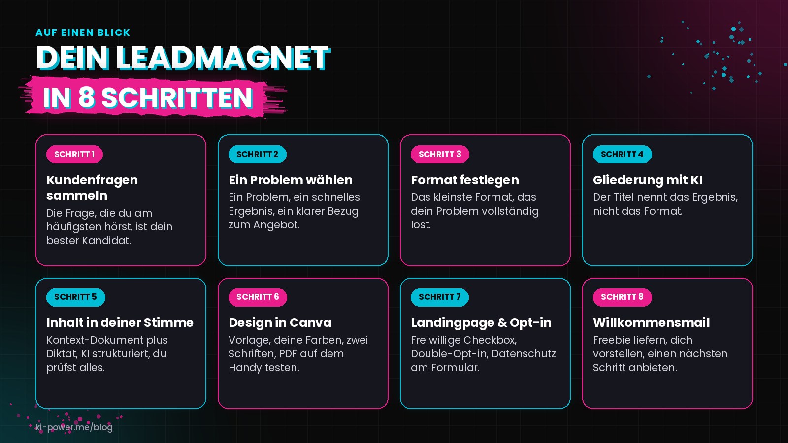 Übersicht in 8 Schritten: Kundenfragen sammeln, ein Problem wählen, Format festlegen, Gliederung mit KI, Inhalt in deiner Stimme, Design in Canva, Landingpage mit Double-Opt-in und Willkommensmail mit nächstem Schritt.
