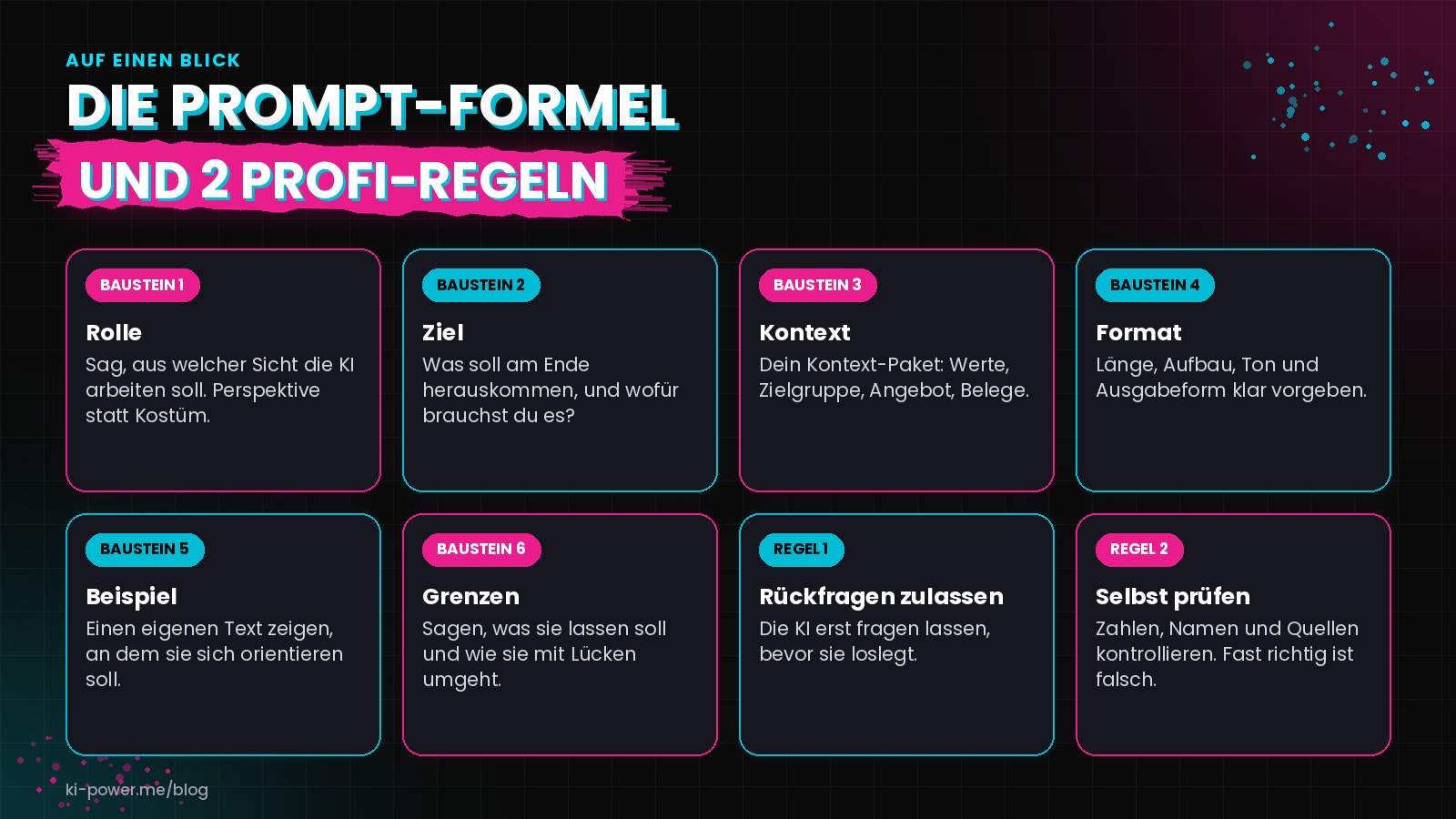 Übersicht der Prompt-Formel: Rolle, Ziel, Kontext, Format, Beispiel und Grenzen als sechs Bausteine, dazu die zwei Regeln Rückfragen zulassen und selbst prüfen.