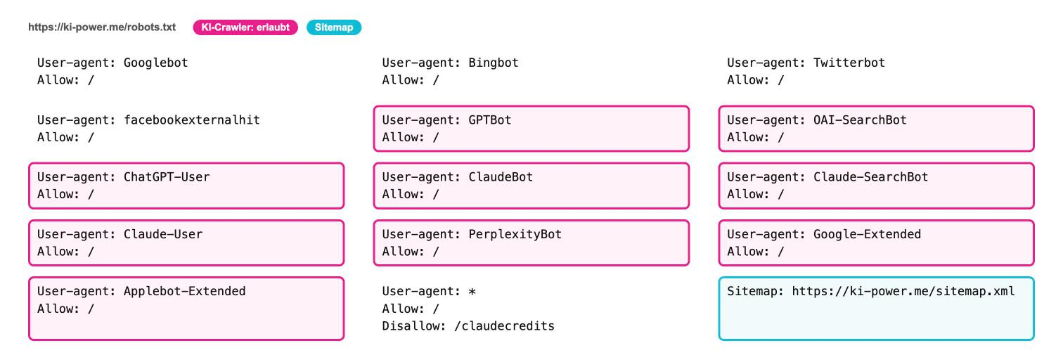 Screenshot: robots.txt von ki-power.me, pink markiert die KI-Crawler GPTBot, OAI-SearchBot, ChatGPT-User, ClaudeBot, Claude-SearchBot, Claude-User, PerplexityBot, Google-Extended und Applebot-Extended mit „Allow: /“, türkis die Sitemap-Zeile