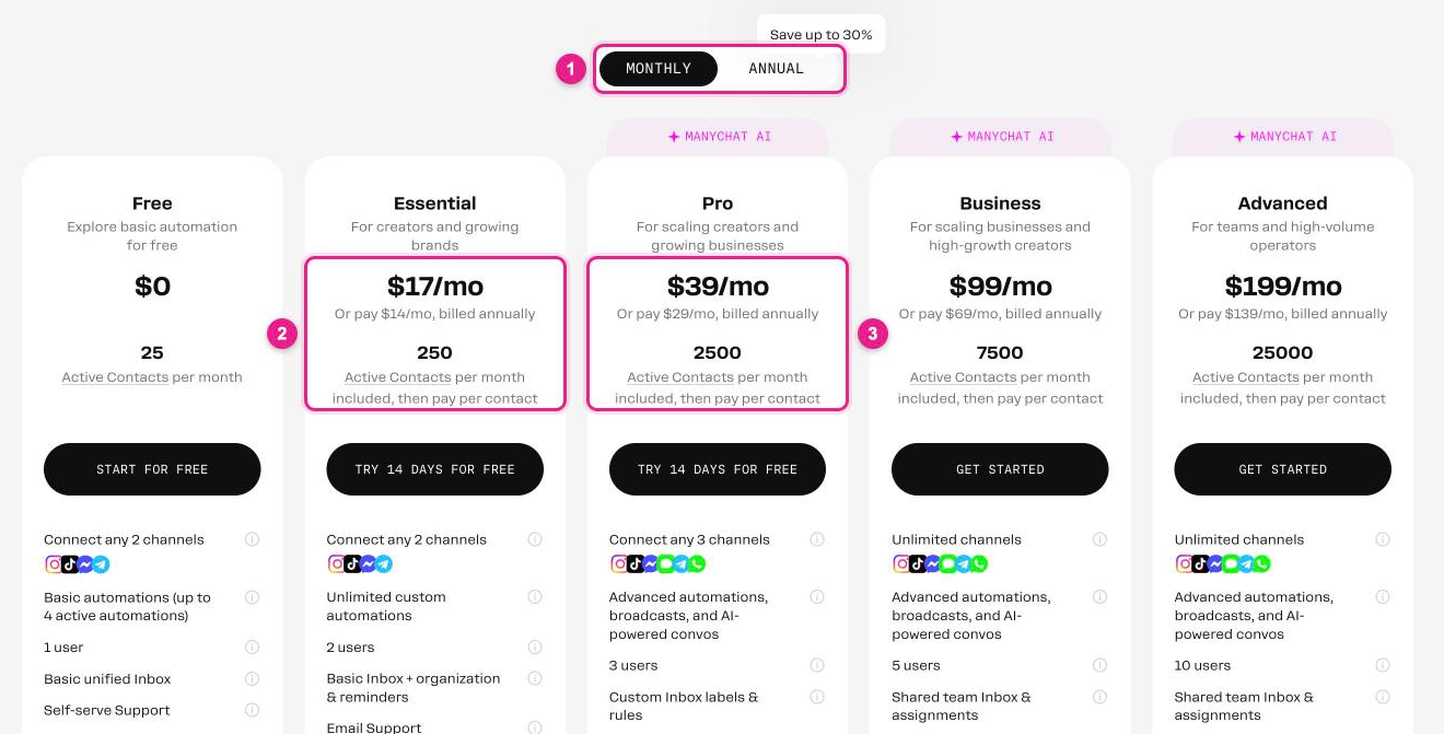 Screenshot: ManyChat-Preisseite mit Umschalter „Monthly“/„Annual“ (1), Essential für 17 $ im Monat mit 250 aktiven Kontakten (2) und Pro für 39 $ mit 2.500 aktiven Kontakten (3), daneben Free, Business und Advanced